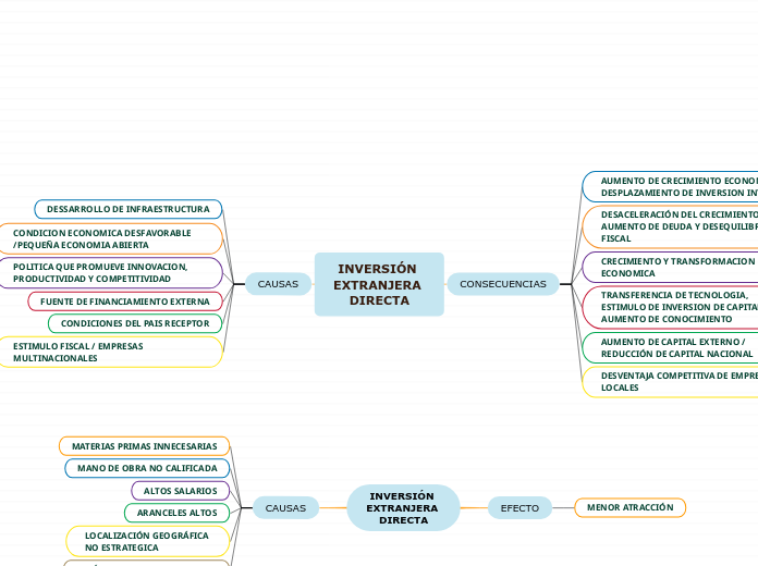 INVERSIÓN EXTRANJERA DIRECTA Mind Map